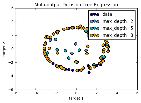 Decision Tree - Machine Learning